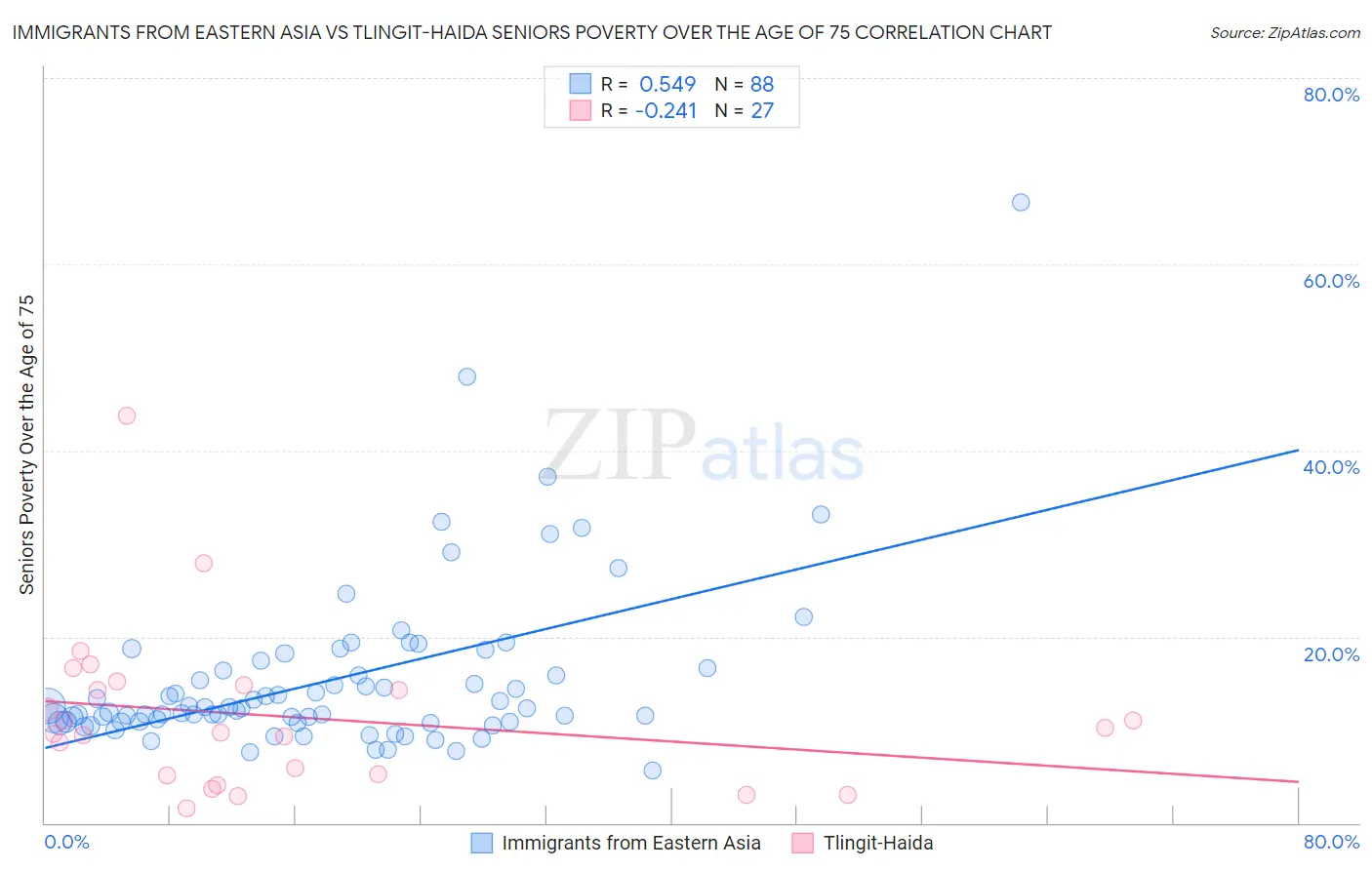 Immigrants from Eastern Asia vs Tlingit-Haida Seniors Poverty Over the Age of 75