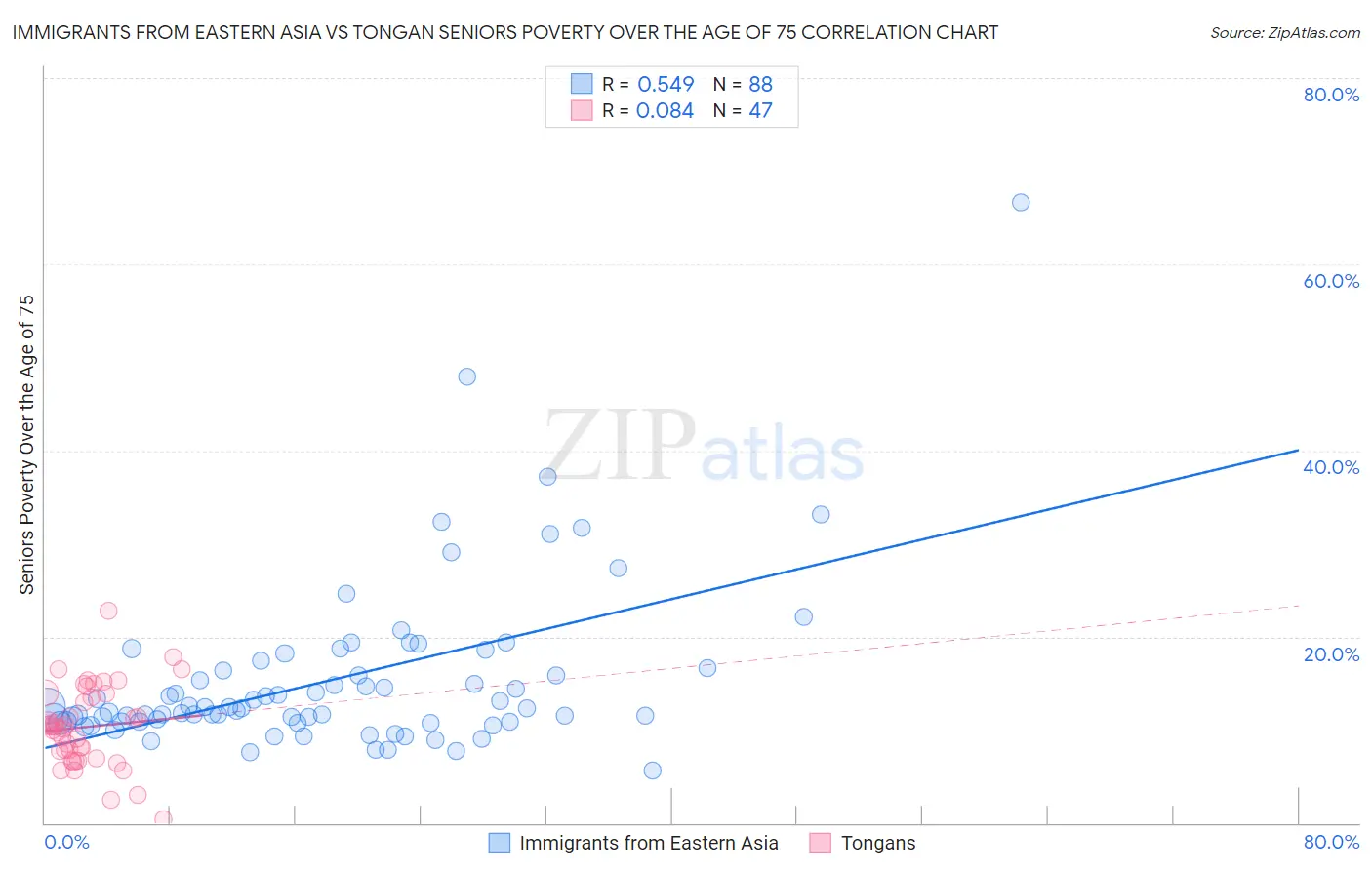 Immigrants from Eastern Asia vs Tongan Seniors Poverty Over the Age of 75