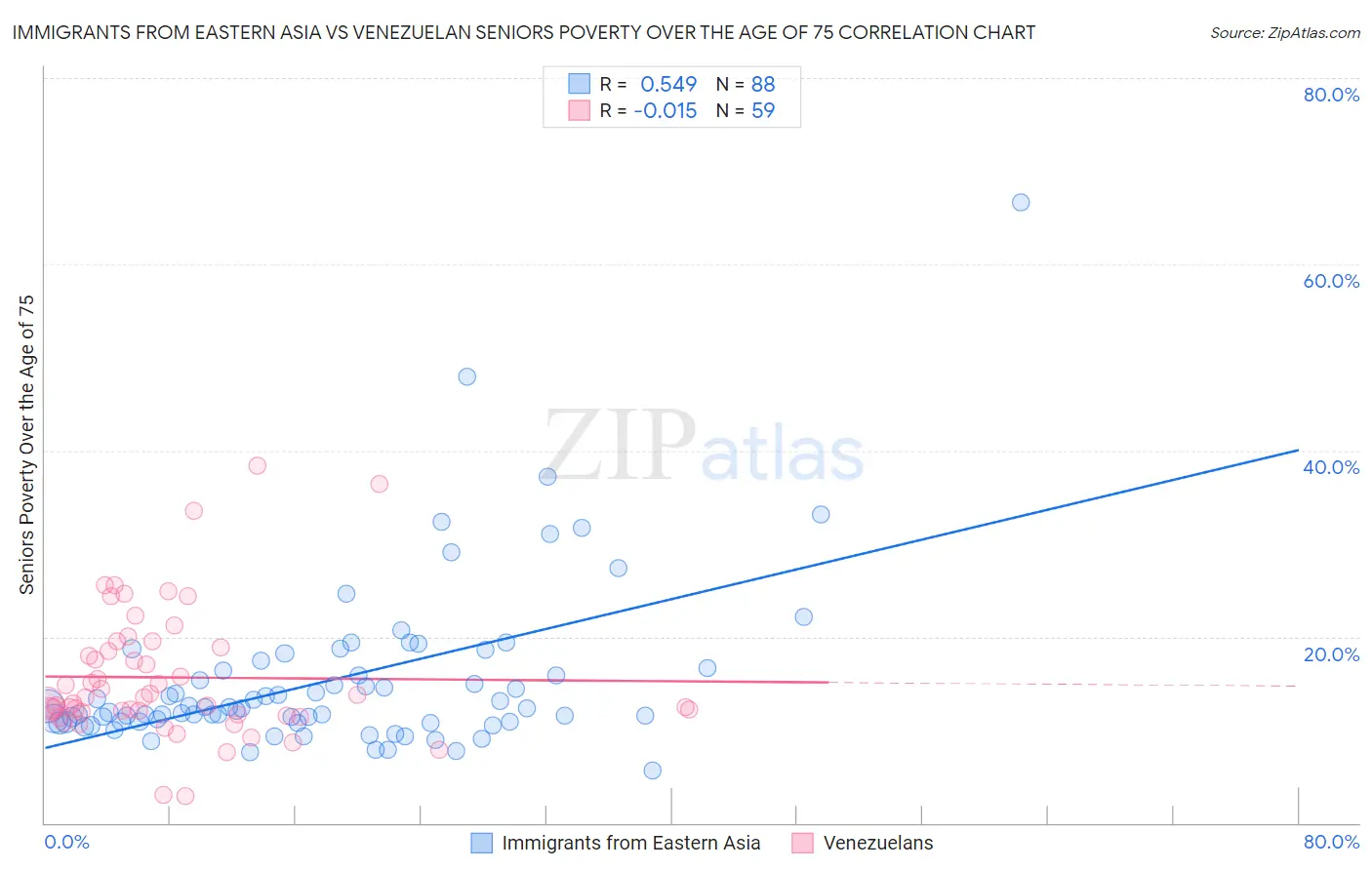 Immigrants from Eastern Asia vs Venezuelan Seniors Poverty Over the Age of 75