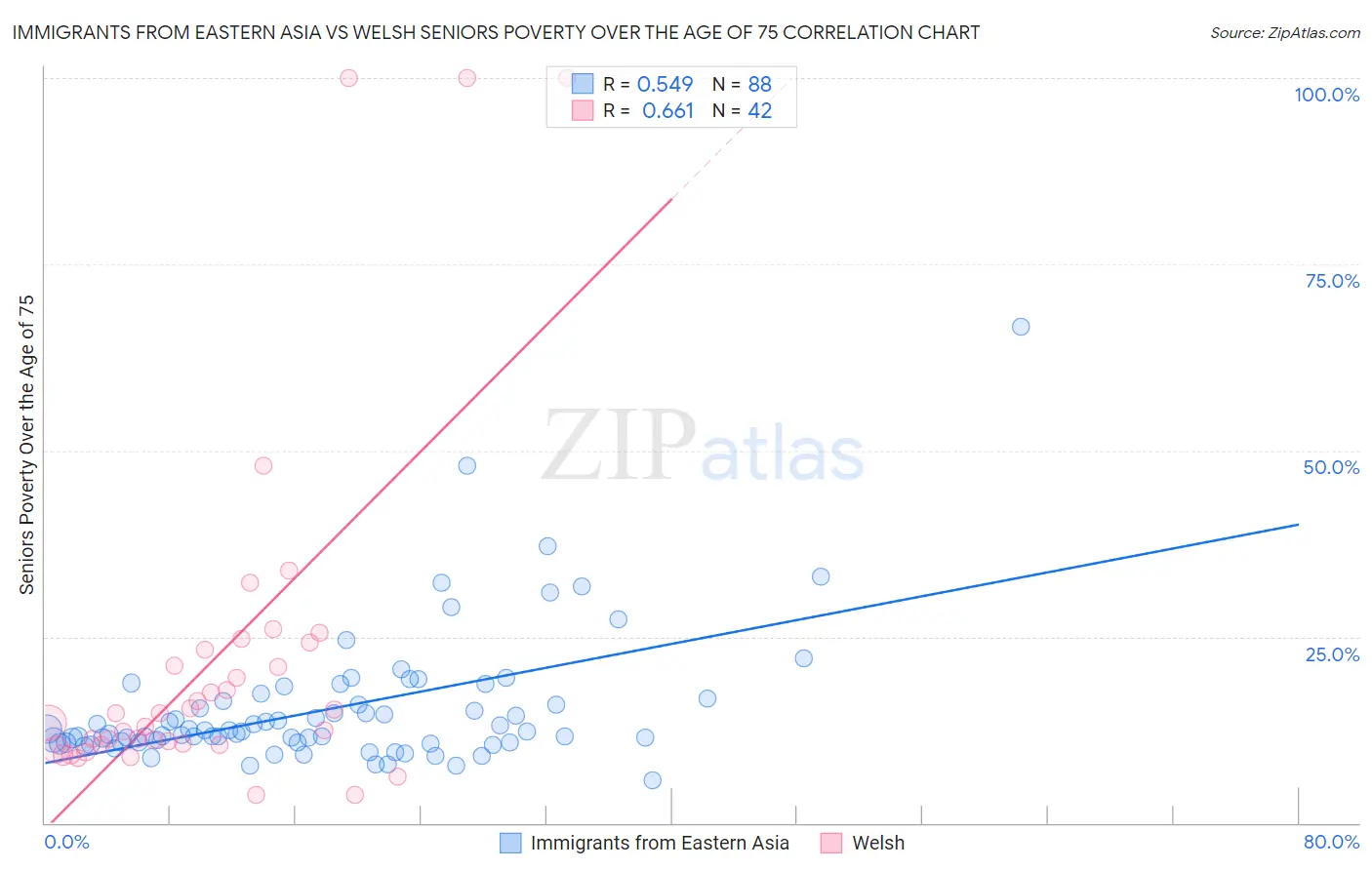 Immigrants from Eastern Asia vs Welsh Seniors Poverty Over the Age of 75