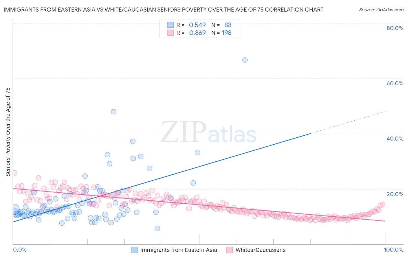 Immigrants from Eastern Asia vs White/Caucasian Seniors Poverty Over the Age of 75