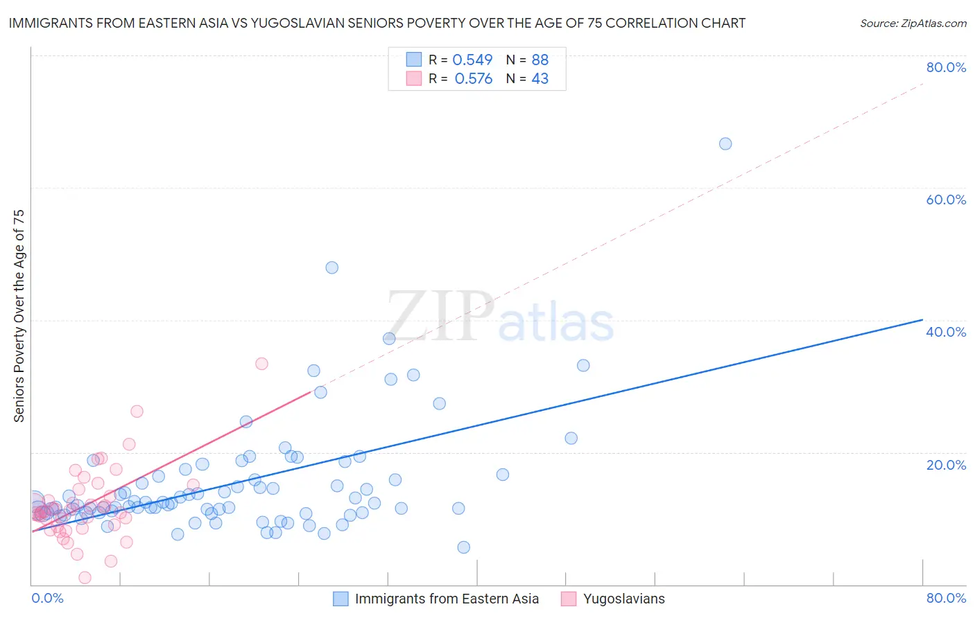 Immigrants from Eastern Asia vs Yugoslavian Seniors Poverty Over the Age of 75