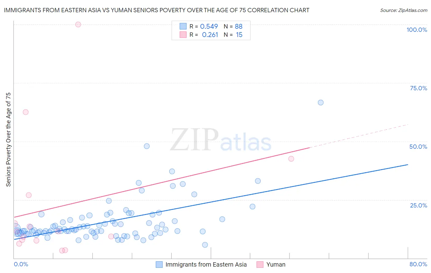 Immigrants from Eastern Asia vs Yuman Seniors Poverty Over the Age of 75