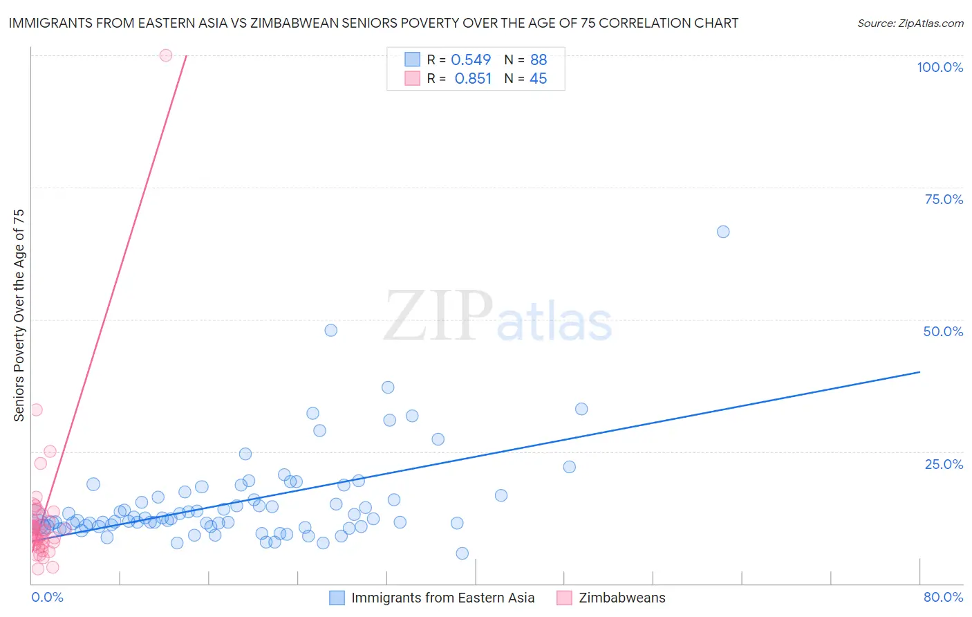 Immigrants from Eastern Asia vs Zimbabwean Seniors Poverty Over the Age of 75