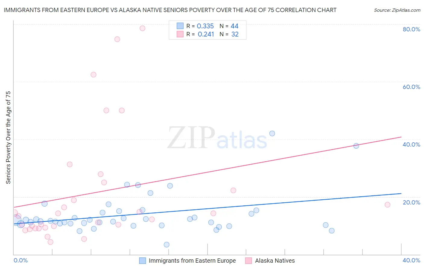 Immigrants from Eastern Europe vs Alaska Native Seniors Poverty Over the Age of 75