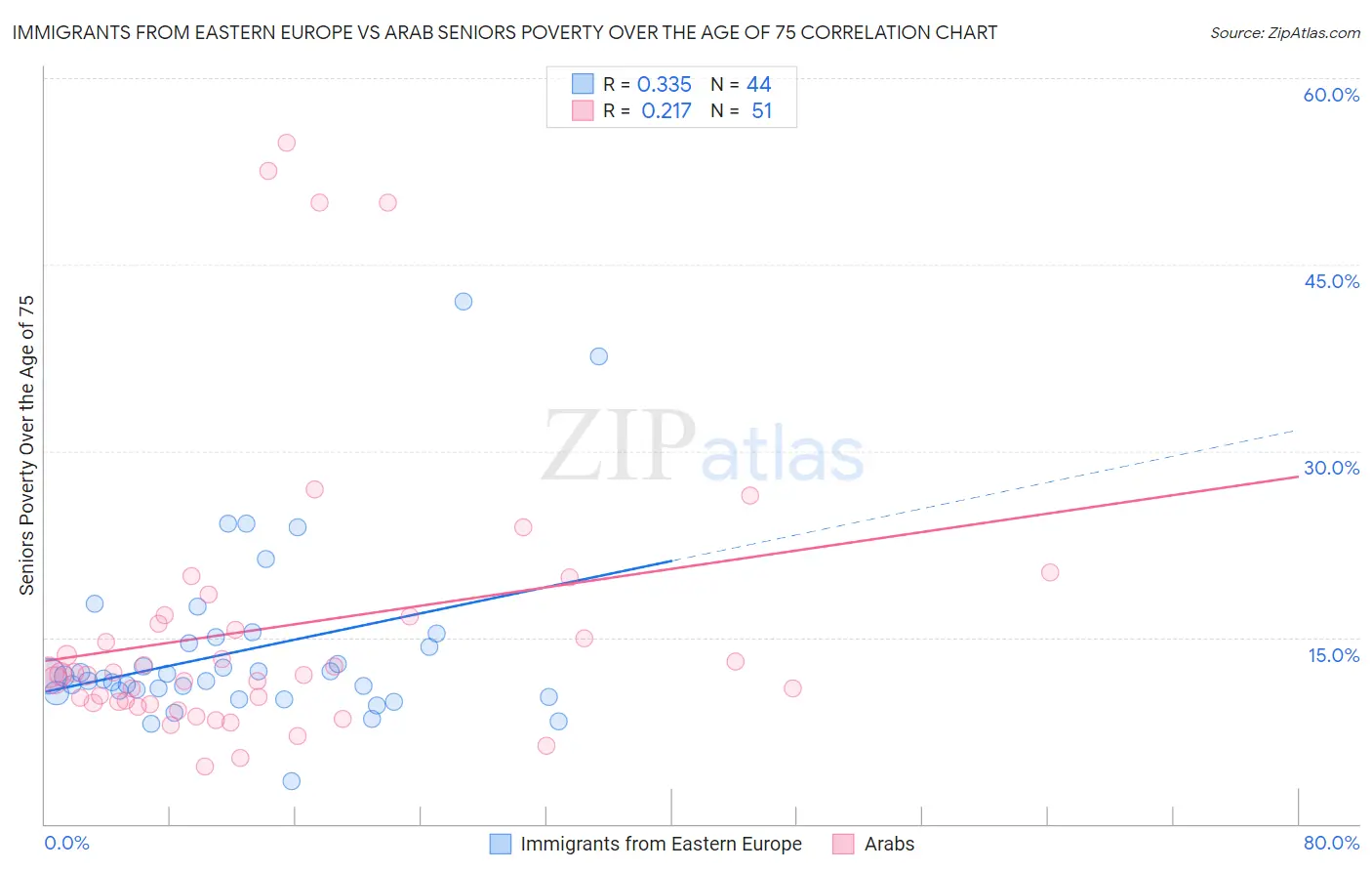Immigrants from Eastern Europe vs Arab Seniors Poverty Over the Age of 75
