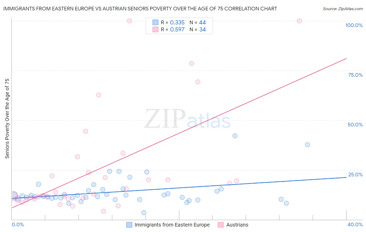 Immigrants from Eastern Europe vs Austrian Seniors Poverty Over the Age of 75