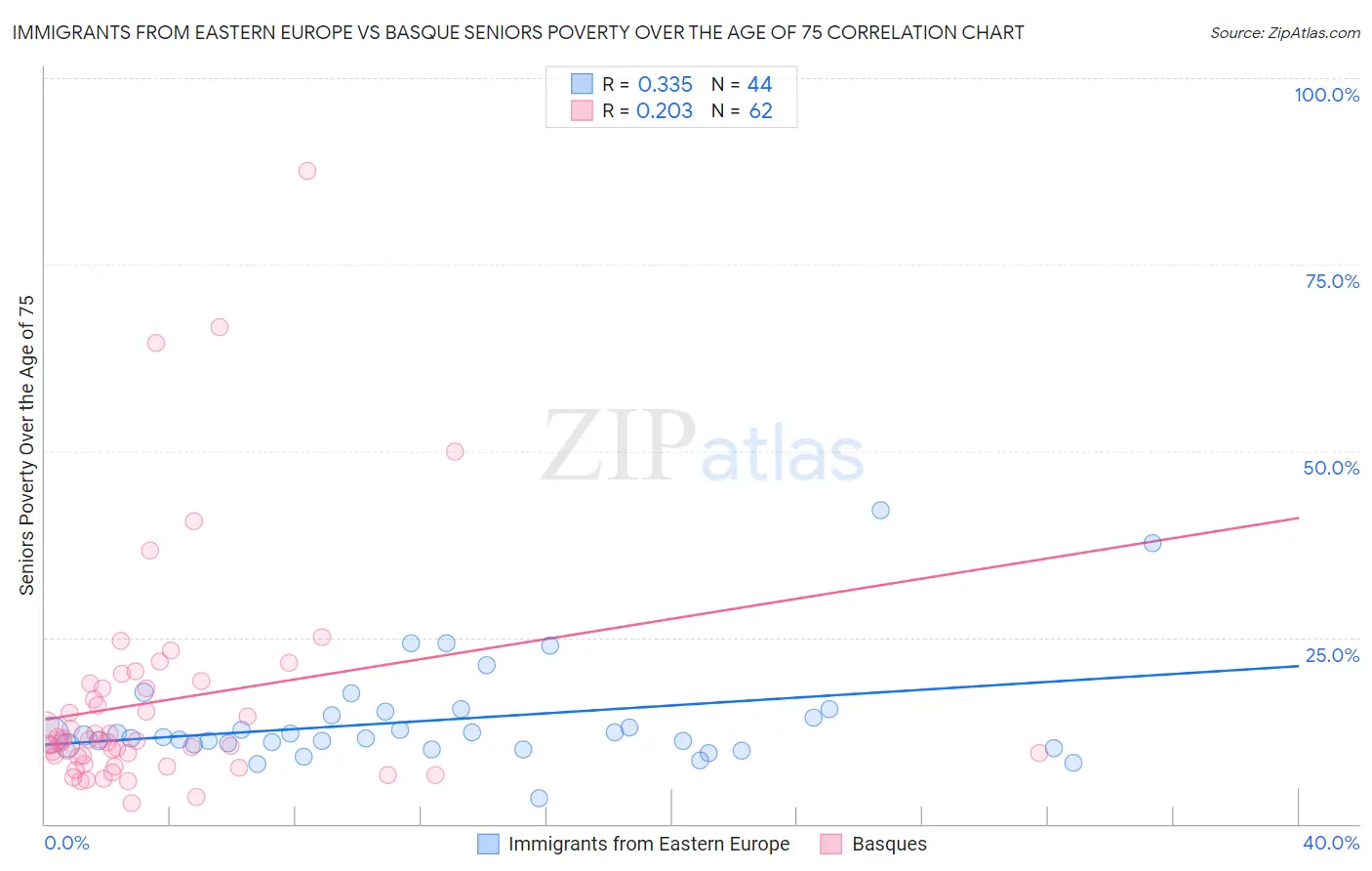 Immigrants from Eastern Europe vs Basque Seniors Poverty Over the Age of 75