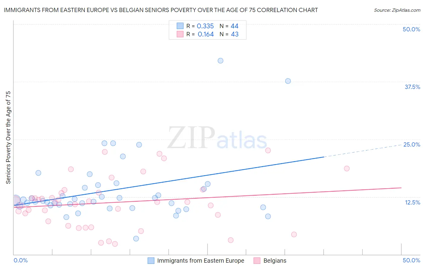 Immigrants from Eastern Europe vs Belgian Seniors Poverty Over the Age of 75