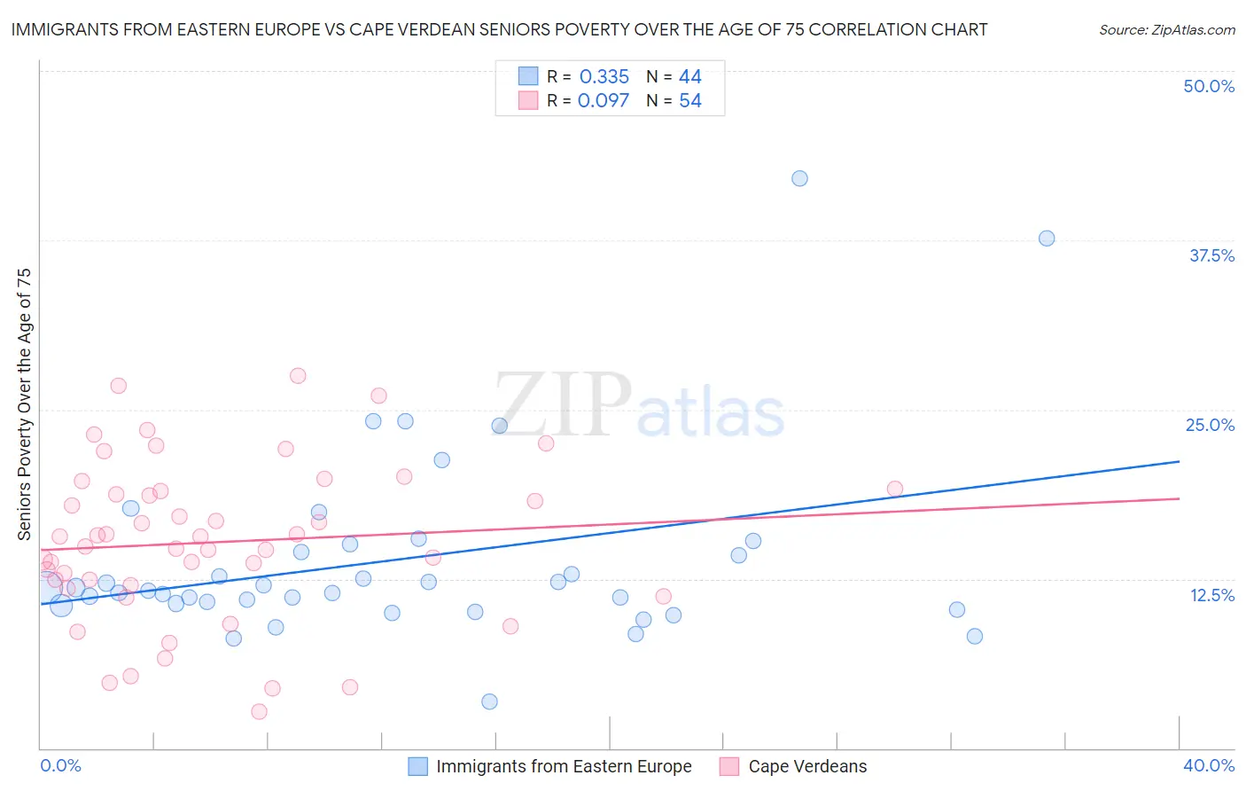 Immigrants from Eastern Europe vs Cape Verdean Seniors Poverty Over the Age of 75