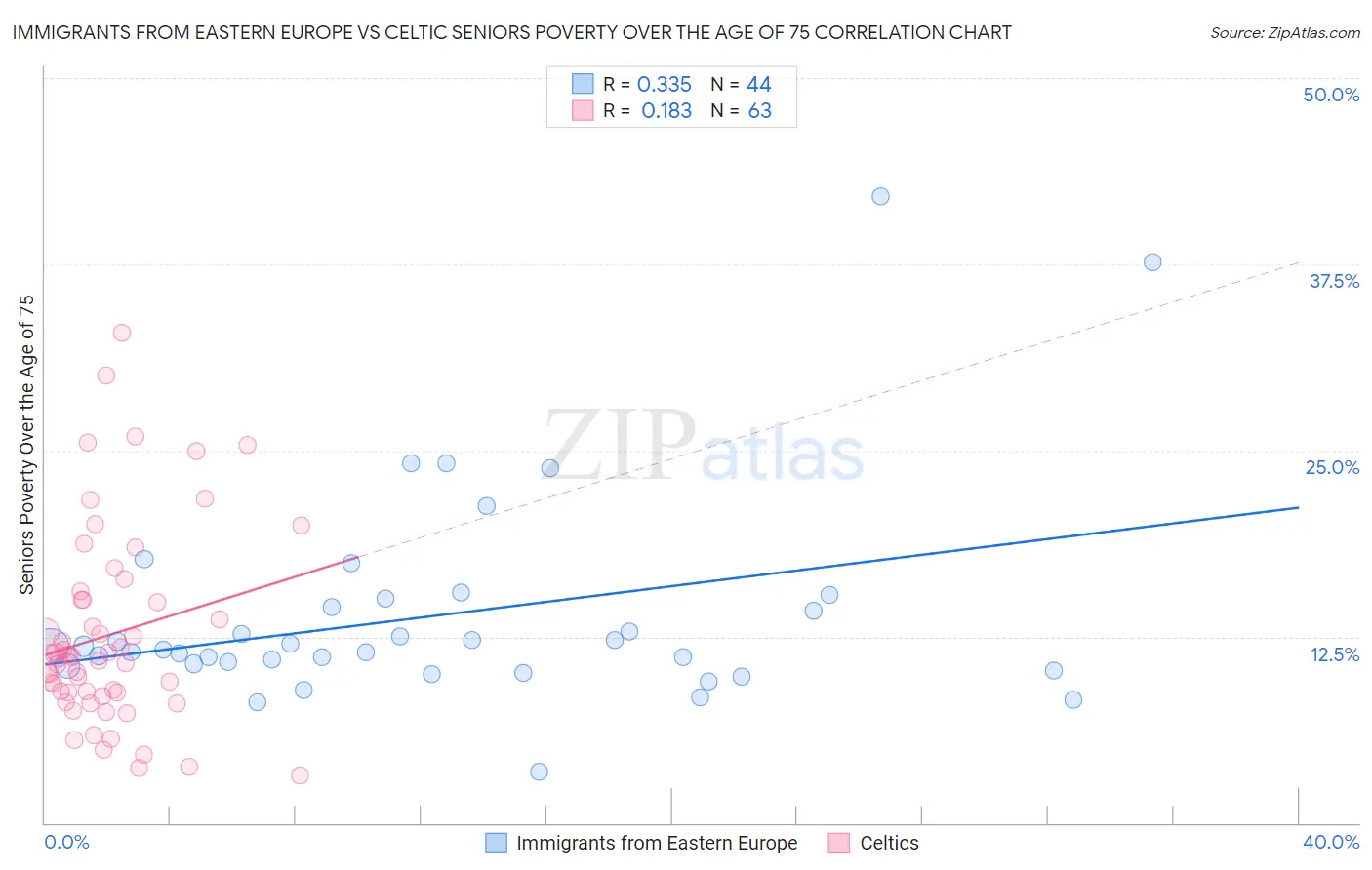 Immigrants from Eastern Europe vs Celtic Seniors Poverty Over the Age of 75
