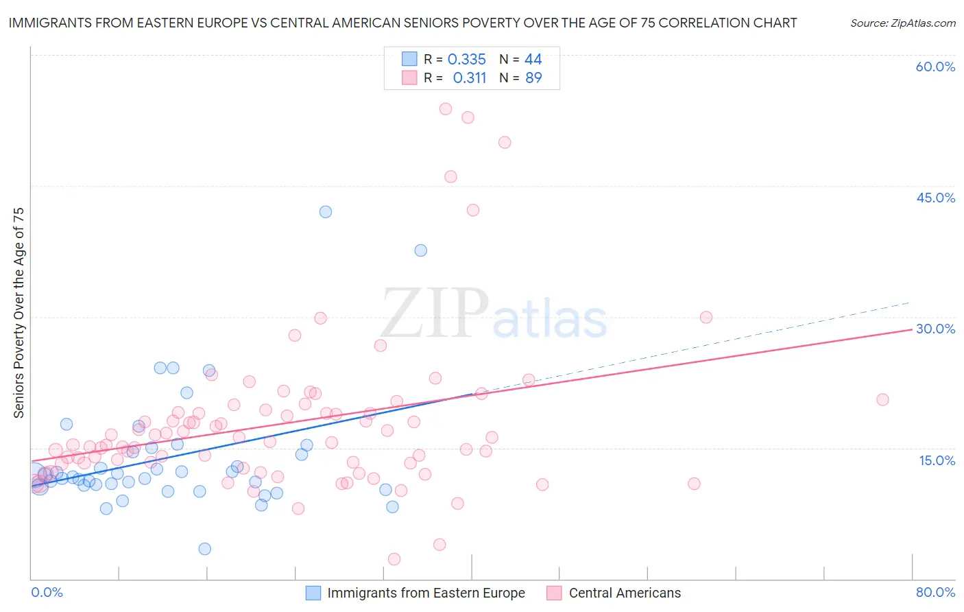 Immigrants from Eastern Europe vs Central American Seniors Poverty Over the Age of 75