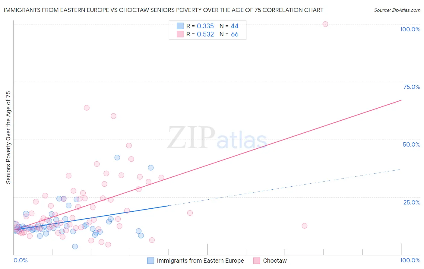 Immigrants from Eastern Europe vs Choctaw Seniors Poverty Over the Age of 75