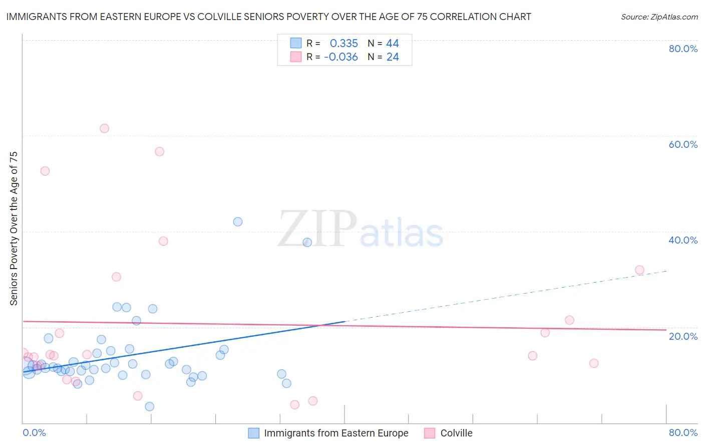 Immigrants from Eastern Europe vs Colville Seniors Poverty Over the Age of 75