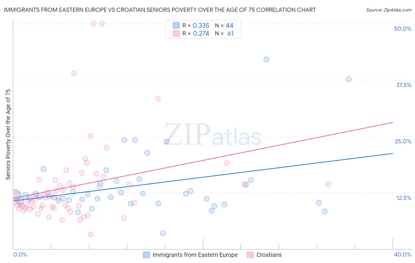 Immigrants from Eastern Europe vs Croatian Seniors Poverty Over the Age of 75