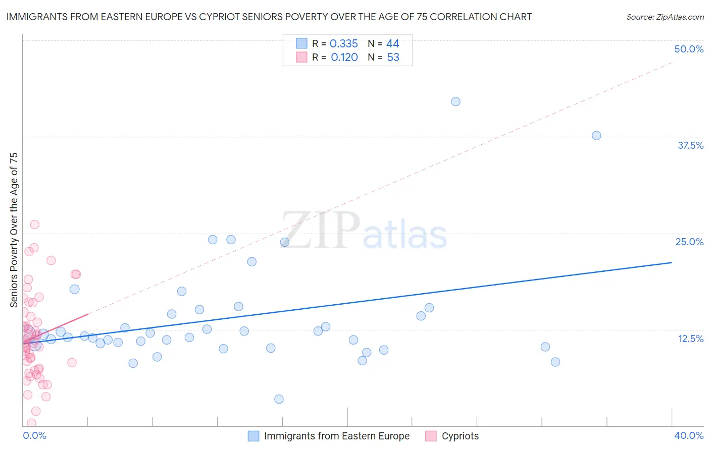 Immigrants from Eastern Europe vs Cypriot Seniors Poverty Over the Age of 75