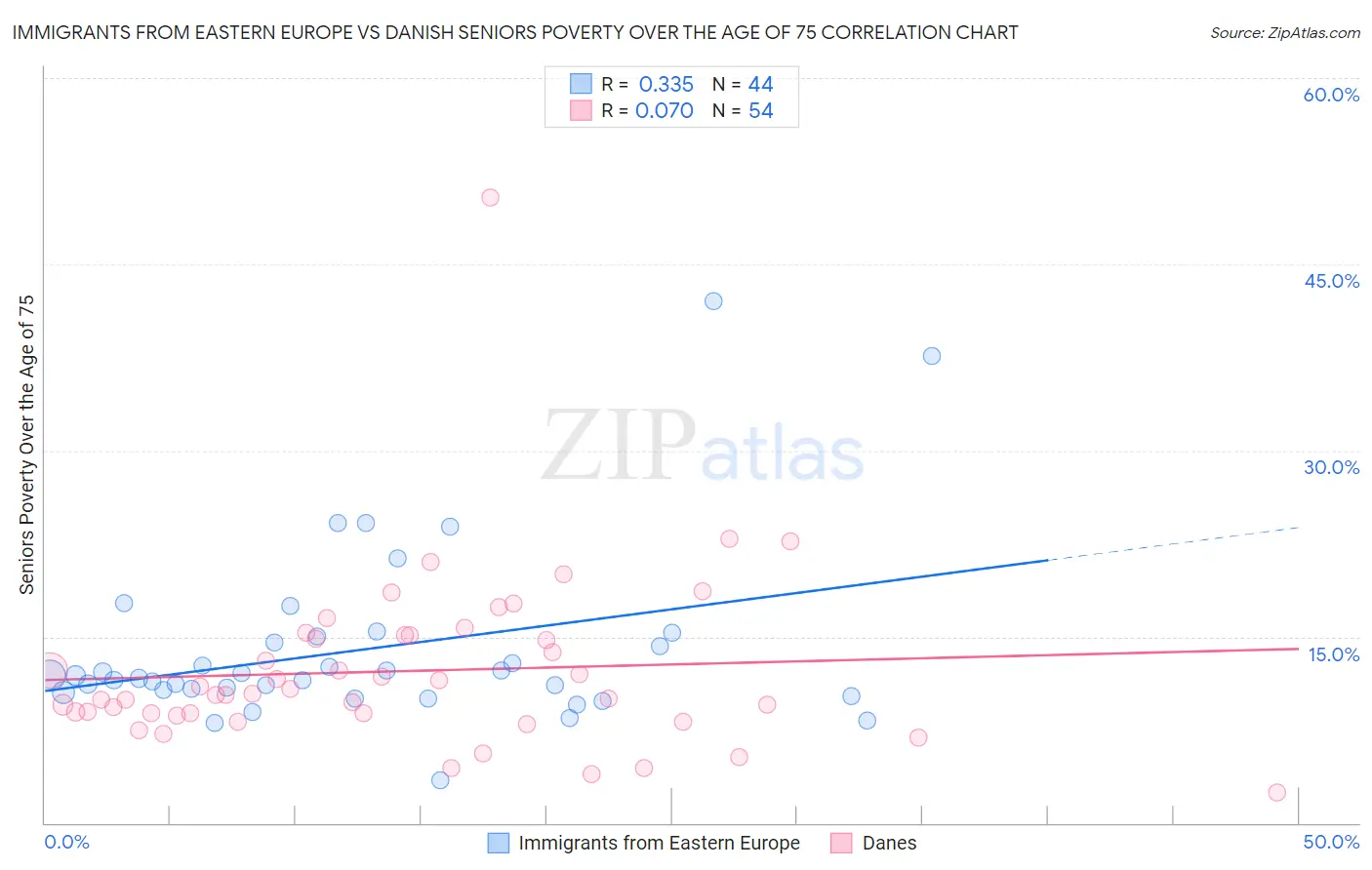 Immigrants from Eastern Europe vs Danish Seniors Poverty Over the Age of 75