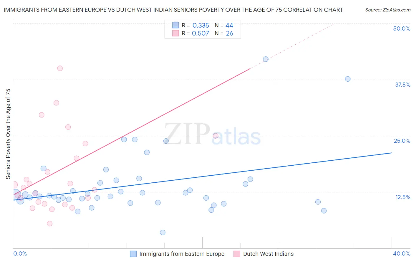 Immigrants from Eastern Europe vs Dutch West Indian Seniors Poverty Over the Age of 75