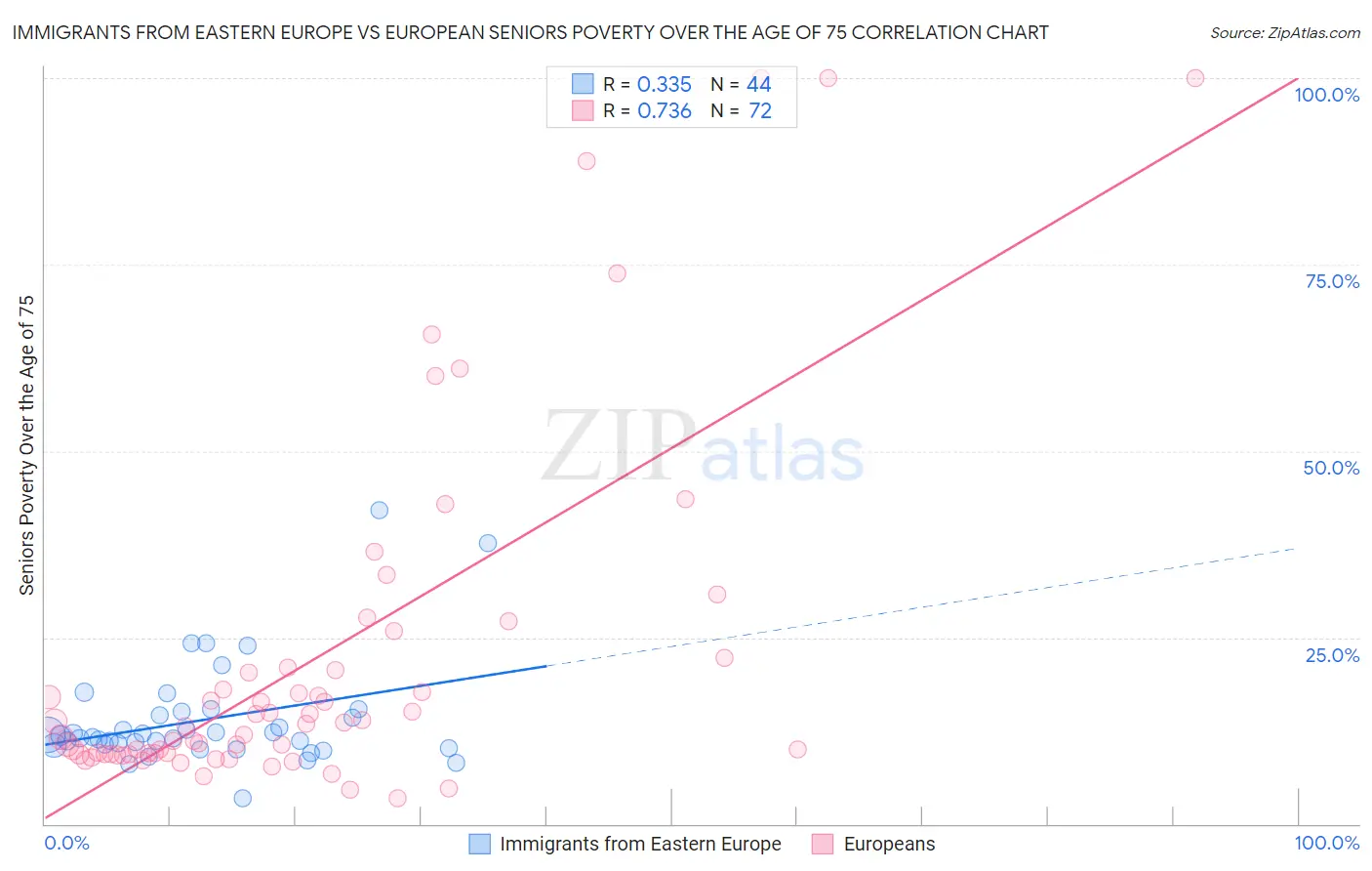 Immigrants from Eastern Europe vs European Seniors Poverty Over the Age of 75