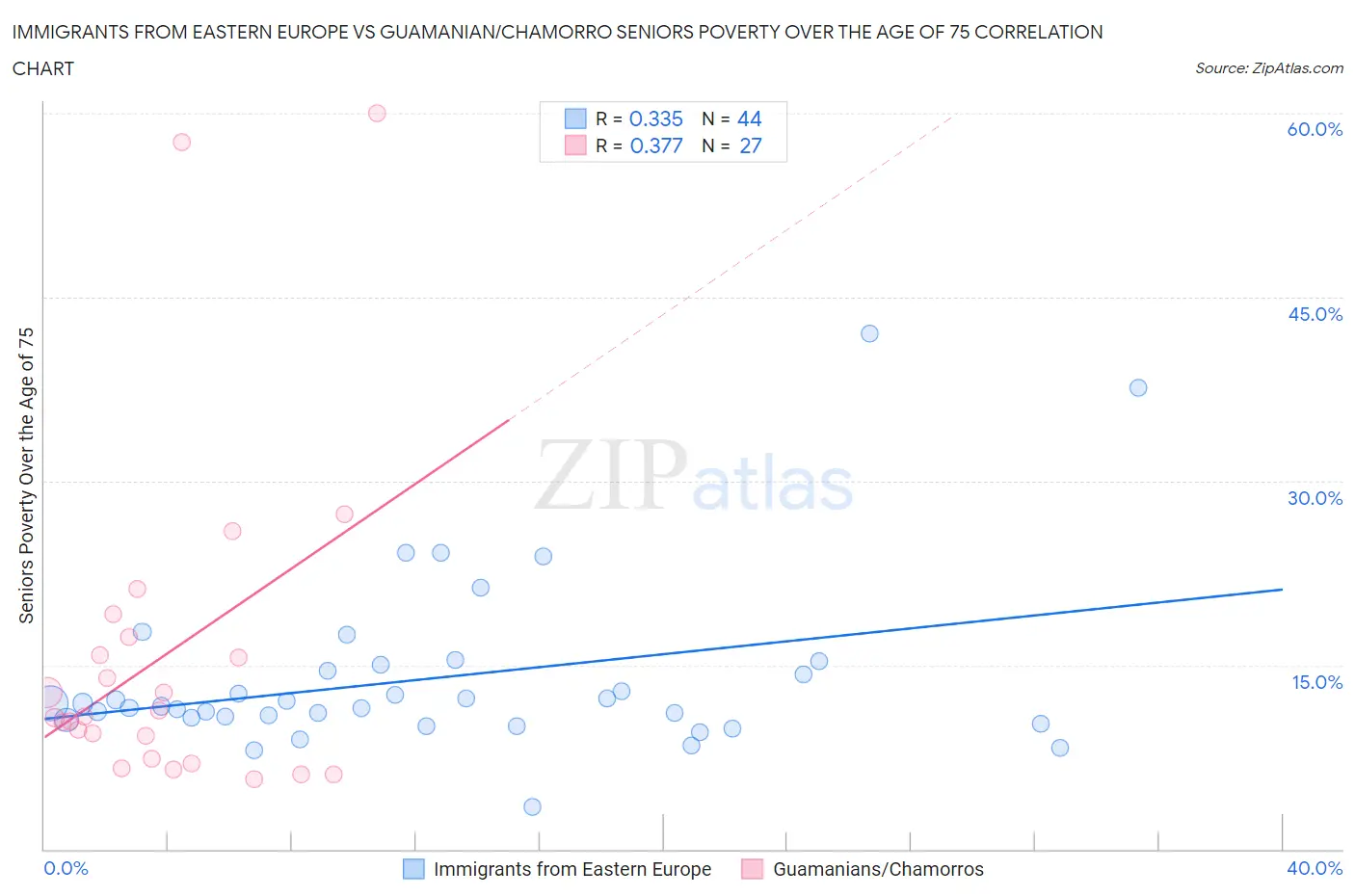 Immigrants from Eastern Europe vs Guamanian/Chamorro Seniors Poverty Over the Age of 75