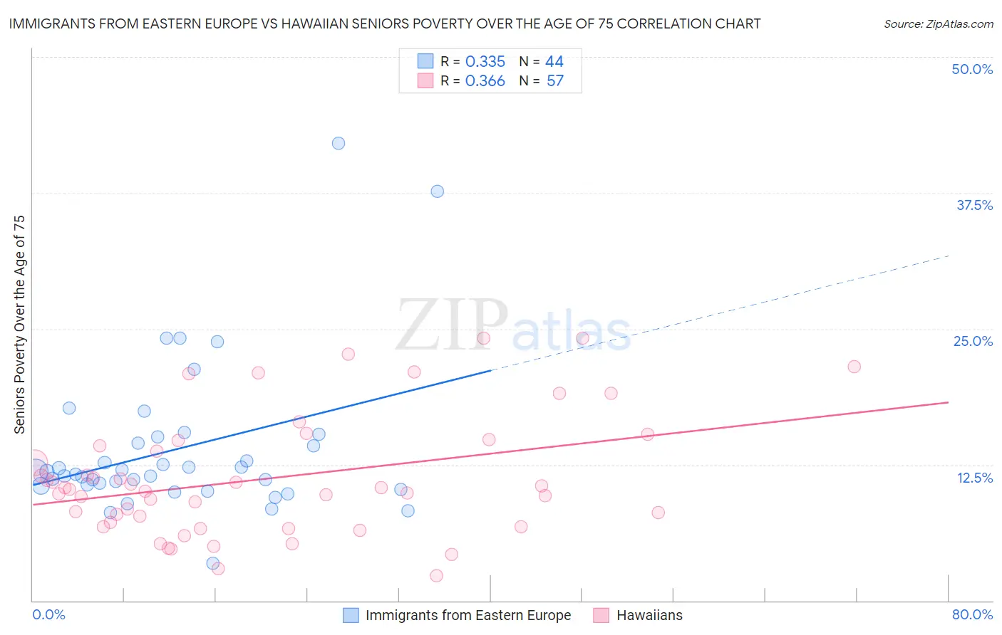 Immigrants from Eastern Europe vs Hawaiian Seniors Poverty Over the Age of 75