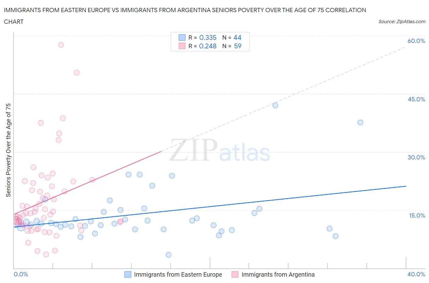Immigrants from Eastern Europe vs Immigrants from Argentina Seniors Poverty Over the Age of 75