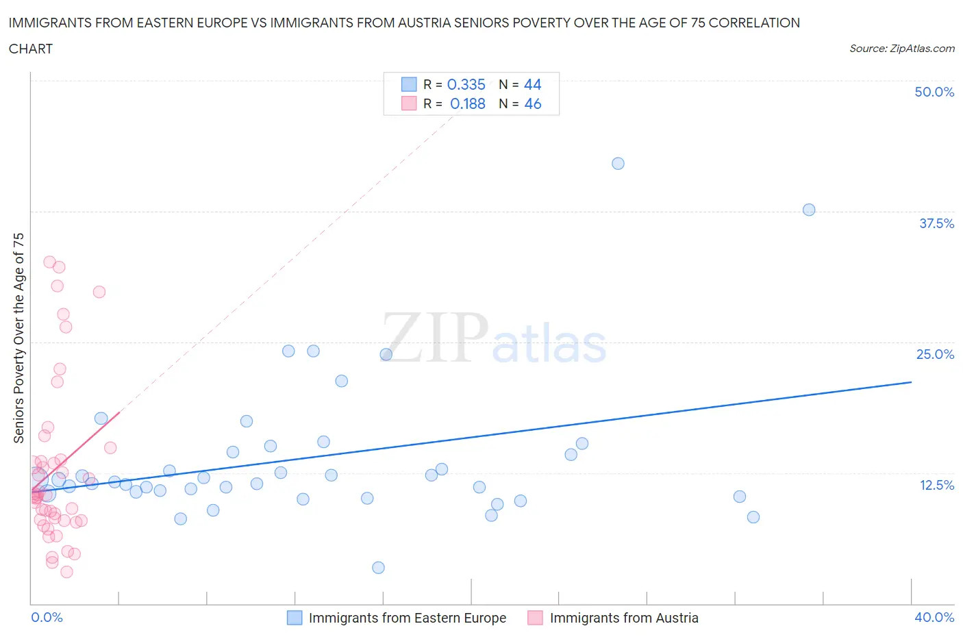 Immigrants from Eastern Europe vs Immigrants from Austria Seniors Poverty Over the Age of 75