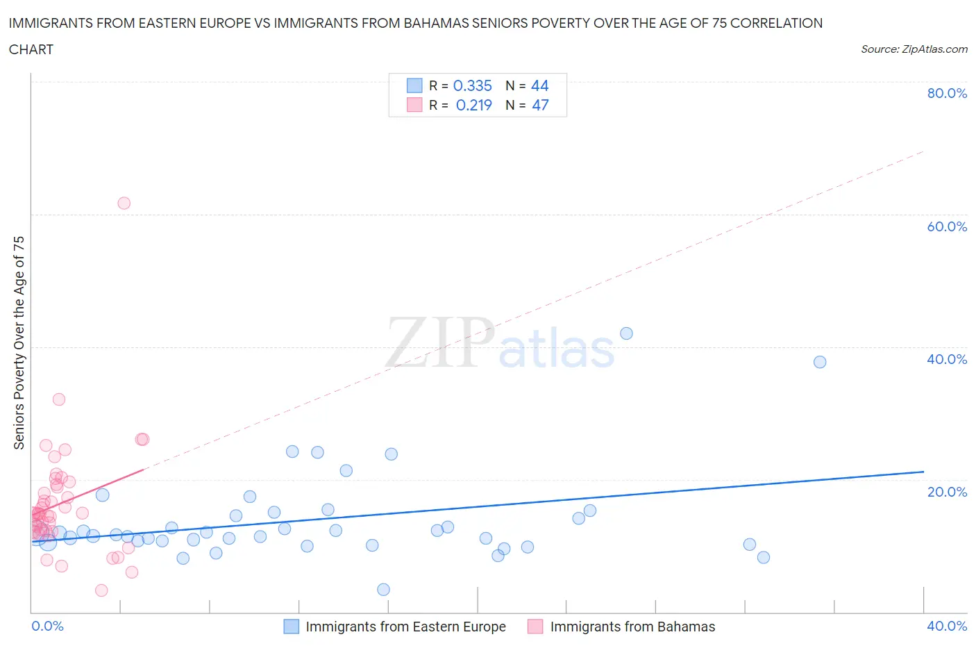 Immigrants from Eastern Europe vs Immigrants from Bahamas Seniors Poverty Over the Age of 75