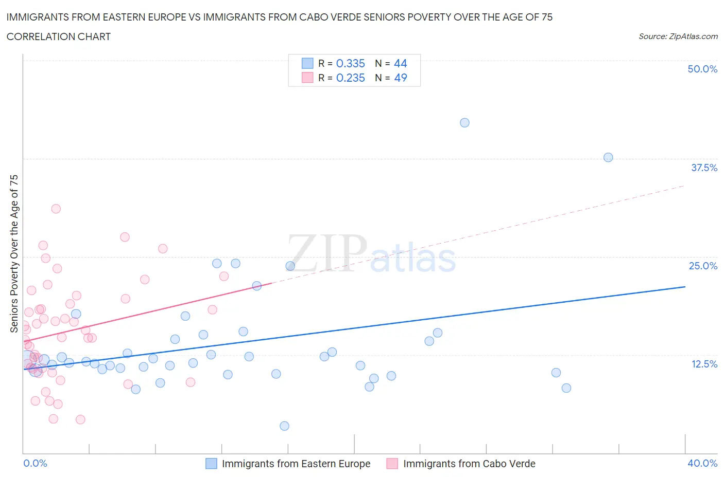 Immigrants from Eastern Europe vs Immigrants from Cabo Verde Seniors Poverty Over the Age of 75