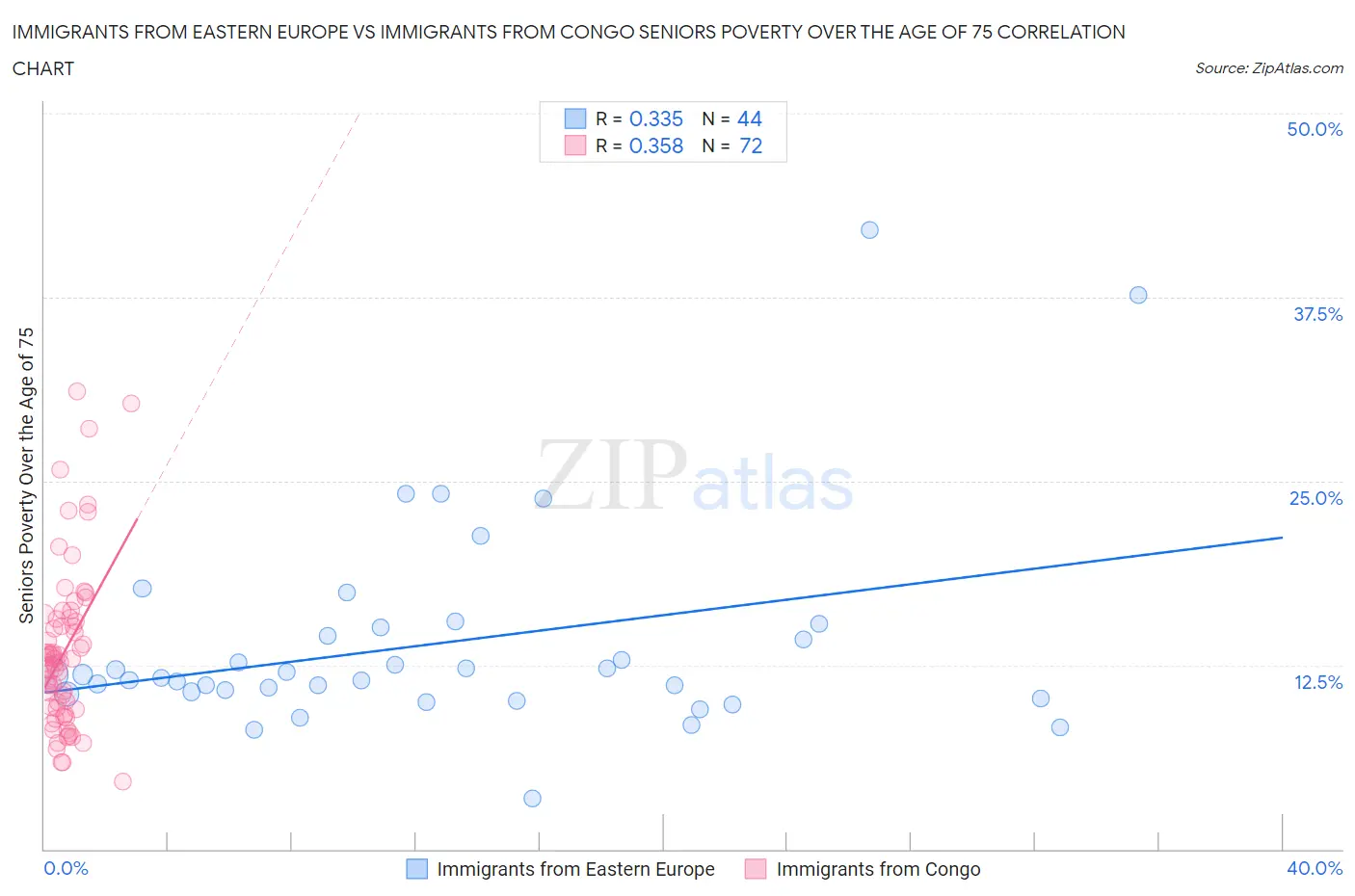 Immigrants from Eastern Europe vs Immigrants from Congo Seniors Poverty Over the Age of 75