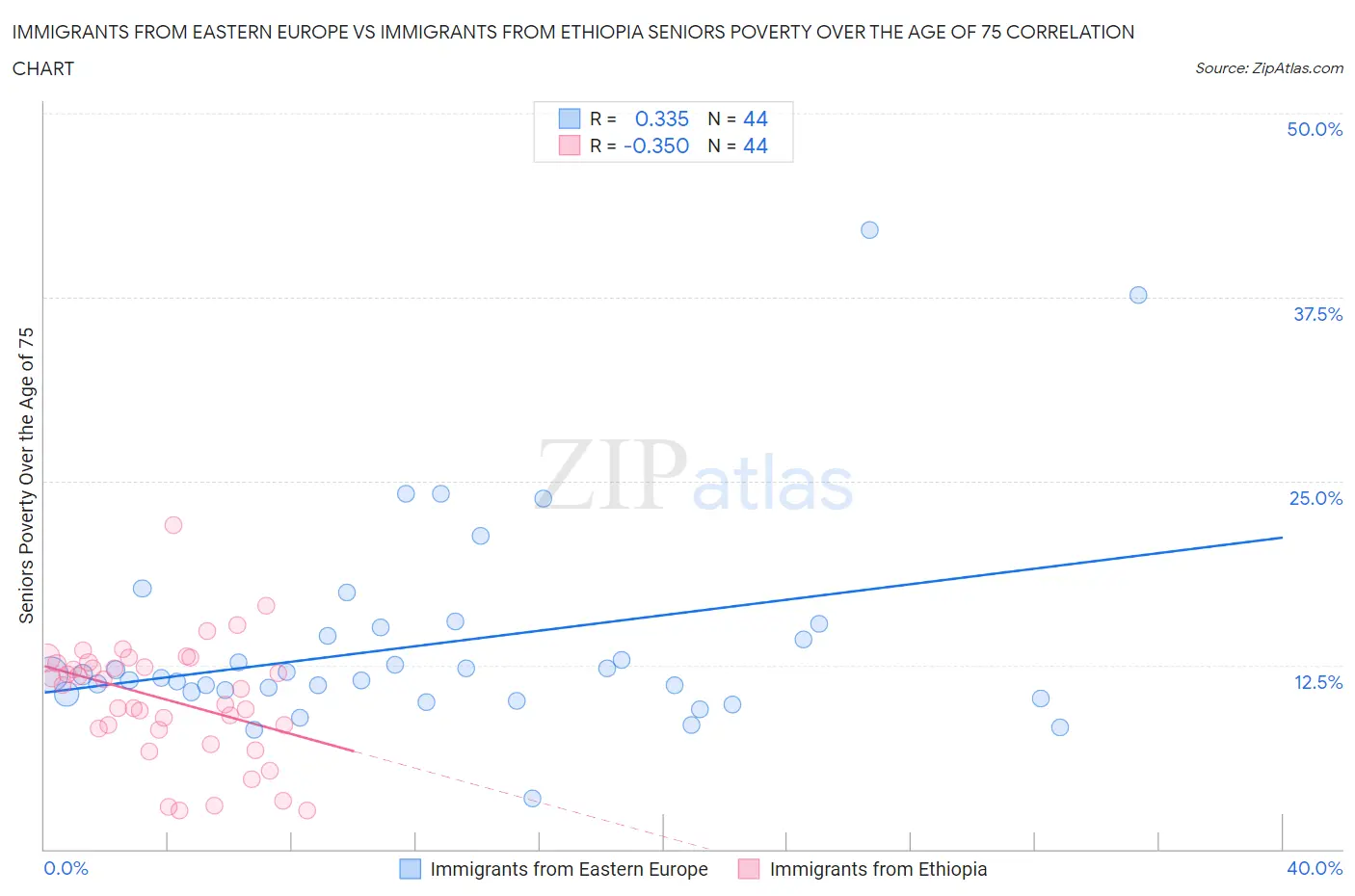 Immigrants from Eastern Europe vs Immigrants from Ethiopia Seniors Poverty Over the Age of 75