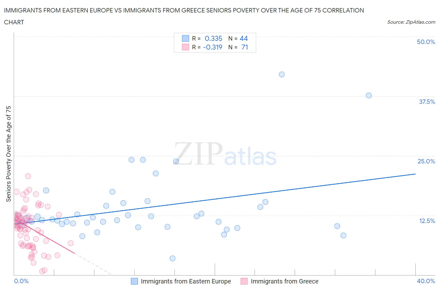 Immigrants from Eastern Europe vs Immigrants from Greece Seniors Poverty Over the Age of 75