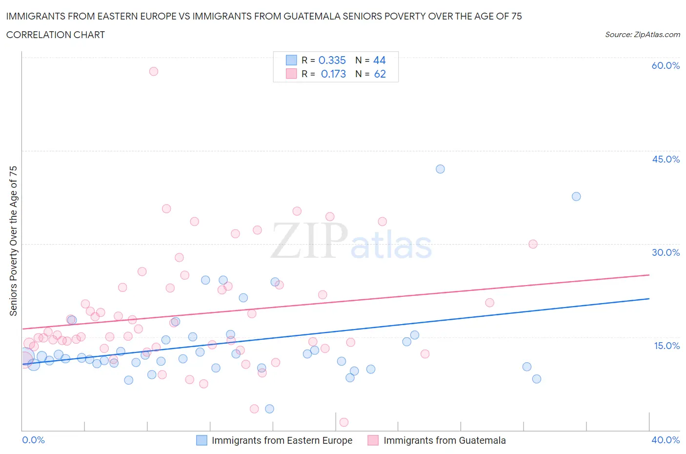 Immigrants from Eastern Europe vs Immigrants from Guatemala Seniors Poverty Over the Age of 75
