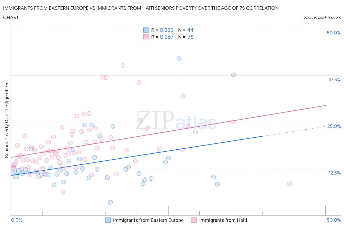 Immigrants from Eastern Europe vs Immigrants from Haiti Seniors Poverty Over the Age of 75