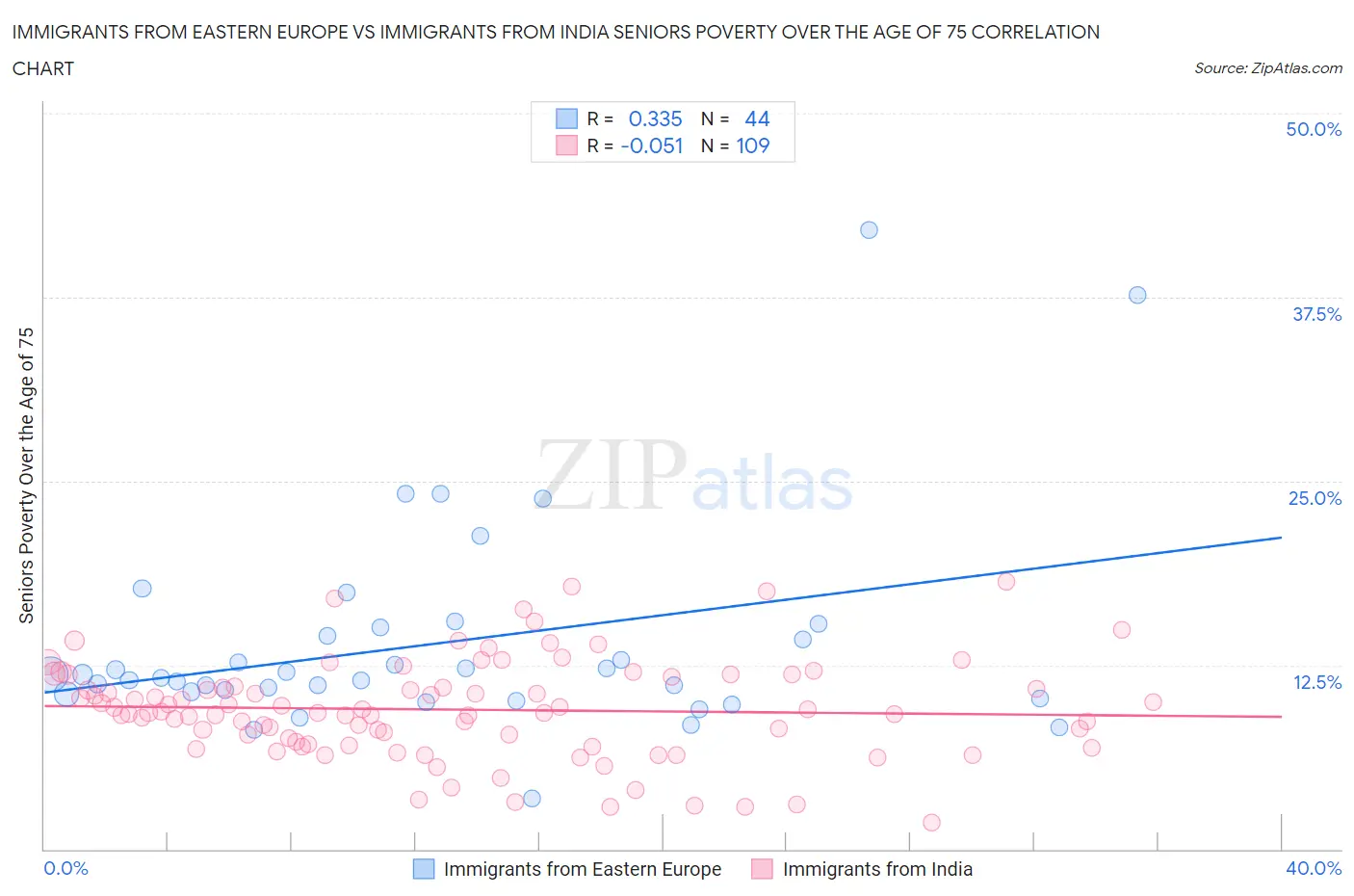Immigrants from Eastern Europe vs Immigrants from India Seniors Poverty Over the Age of 75