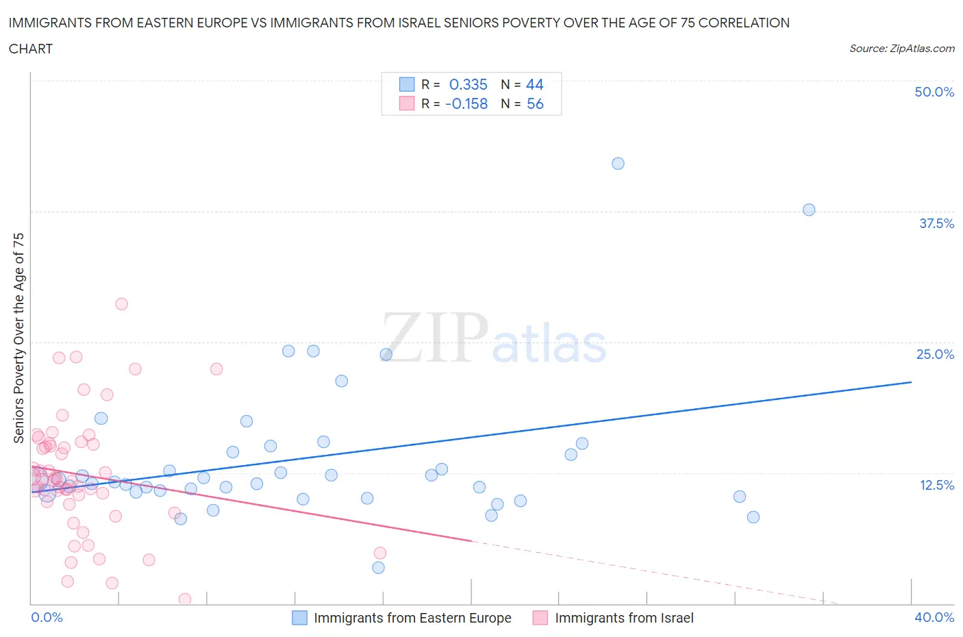 Immigrants from Eastern Europe vs Immigrants from Israel Seniors Poverty Over the Age of 75