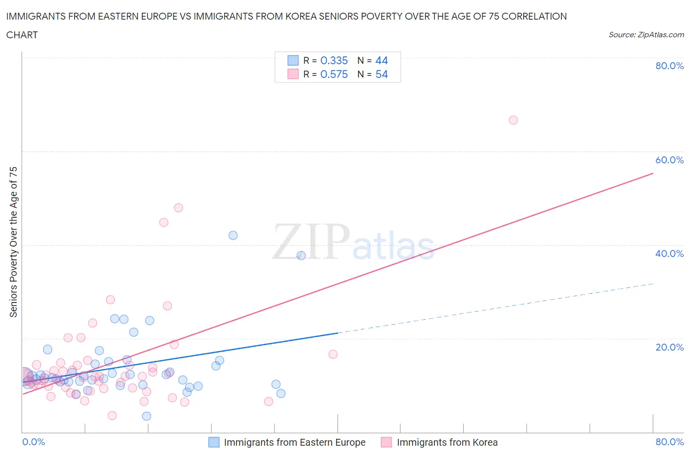 Immigrants from Eastern Europe vs Immigrants from Korea Seniors Poverty Over the Age of 75