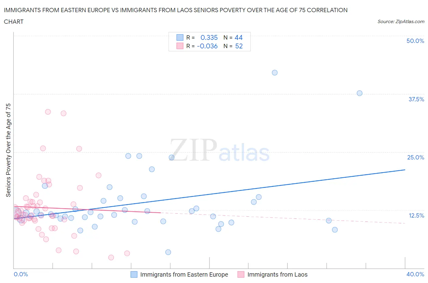 Immigrants from Eastern Europe vs Immigrants from Laos Seniors Poverty Over the Age of 75