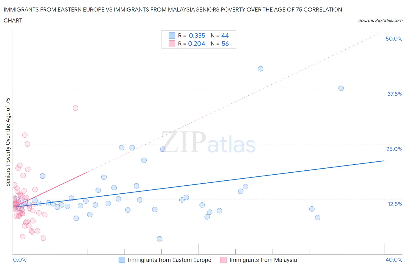 Immigrants from Eastern Europe vs Immigrants from Malaysia Seniors Poverty Over the Age of 75