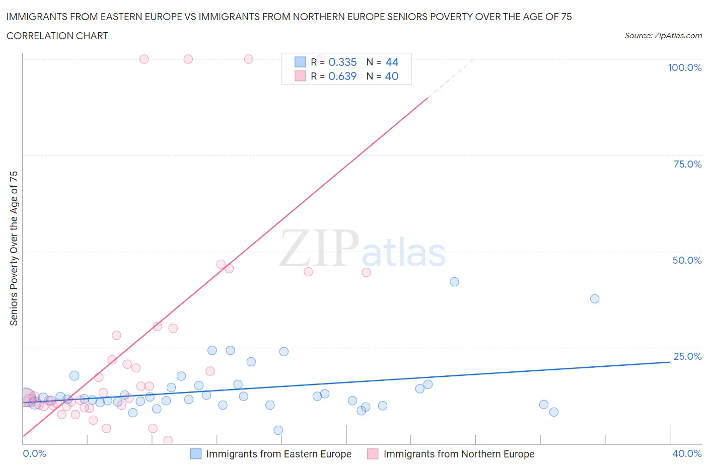 Immigrants from Eastern Europe vs Immigrants from Northern Europe Seniors Poverty Over the Age of 75