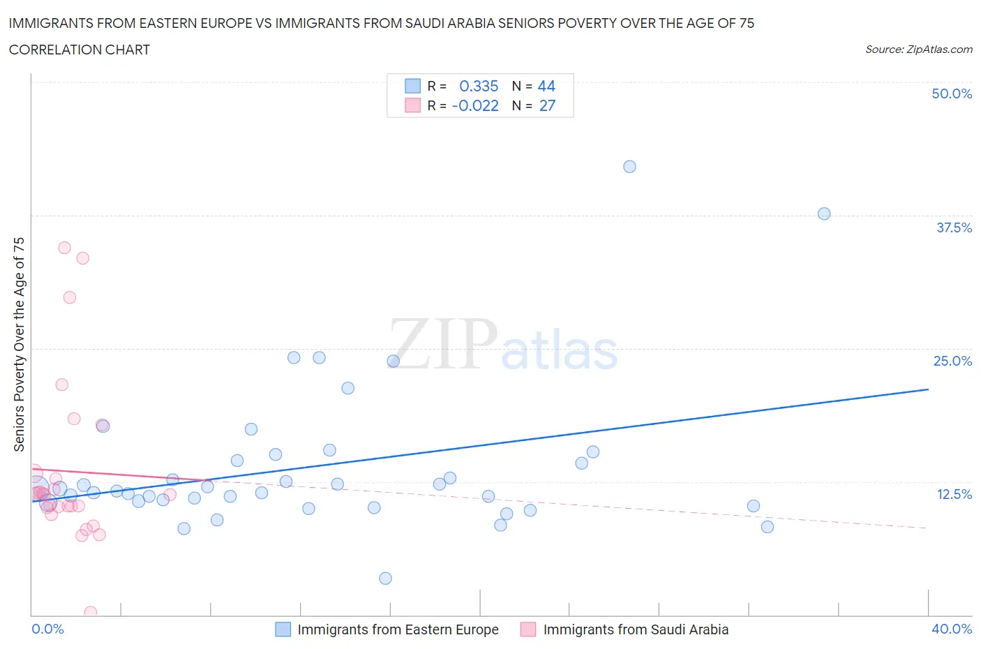 Immigrants from Eastern Europe vs Immigrants from Saudi Arabia Seniors Poverty Over the Age of 75