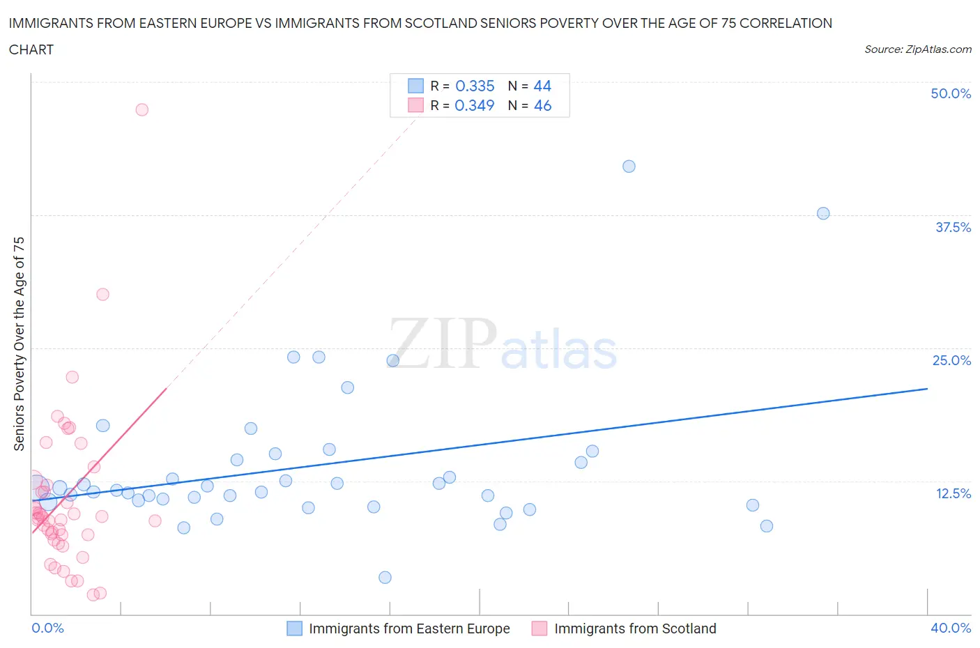 Immigrants from Eastern Europe vs Immigrants from Scotland Seniors Poverty Over the Age of 75