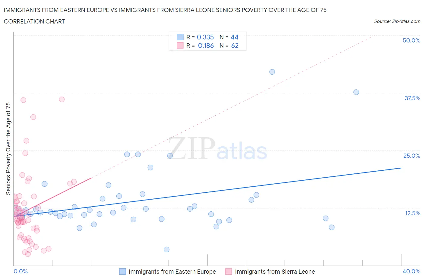 Immigrants from Eastern Europe vs Immigrants from Sierra Leone Seniors Poverty Over the Age of 75