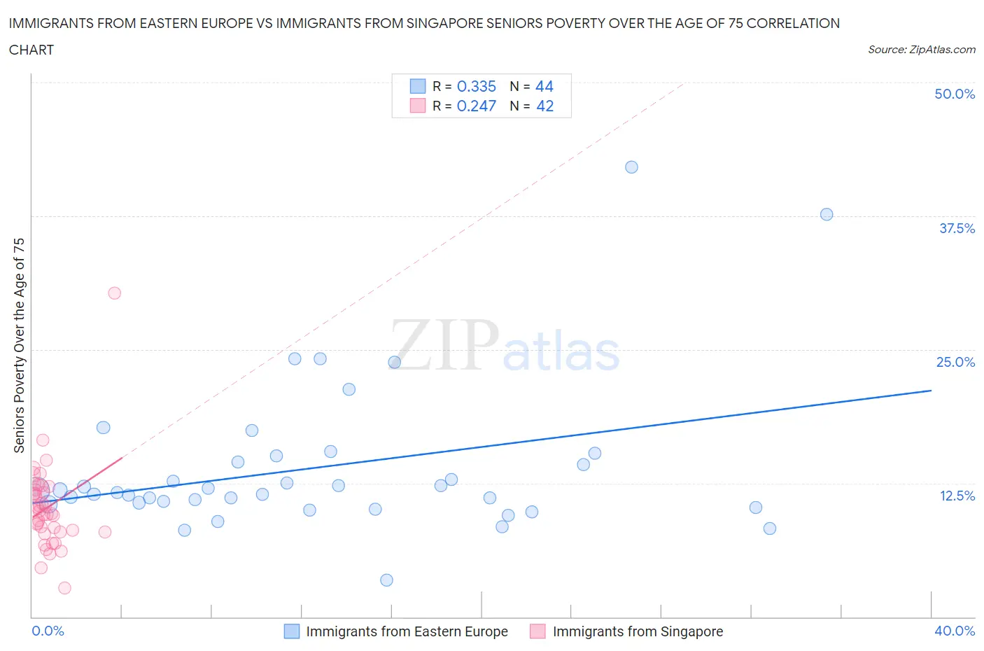 Immigrants from Eastern Europe vs Immigrants from Singapore Seniors Poverty Over the Age of 75