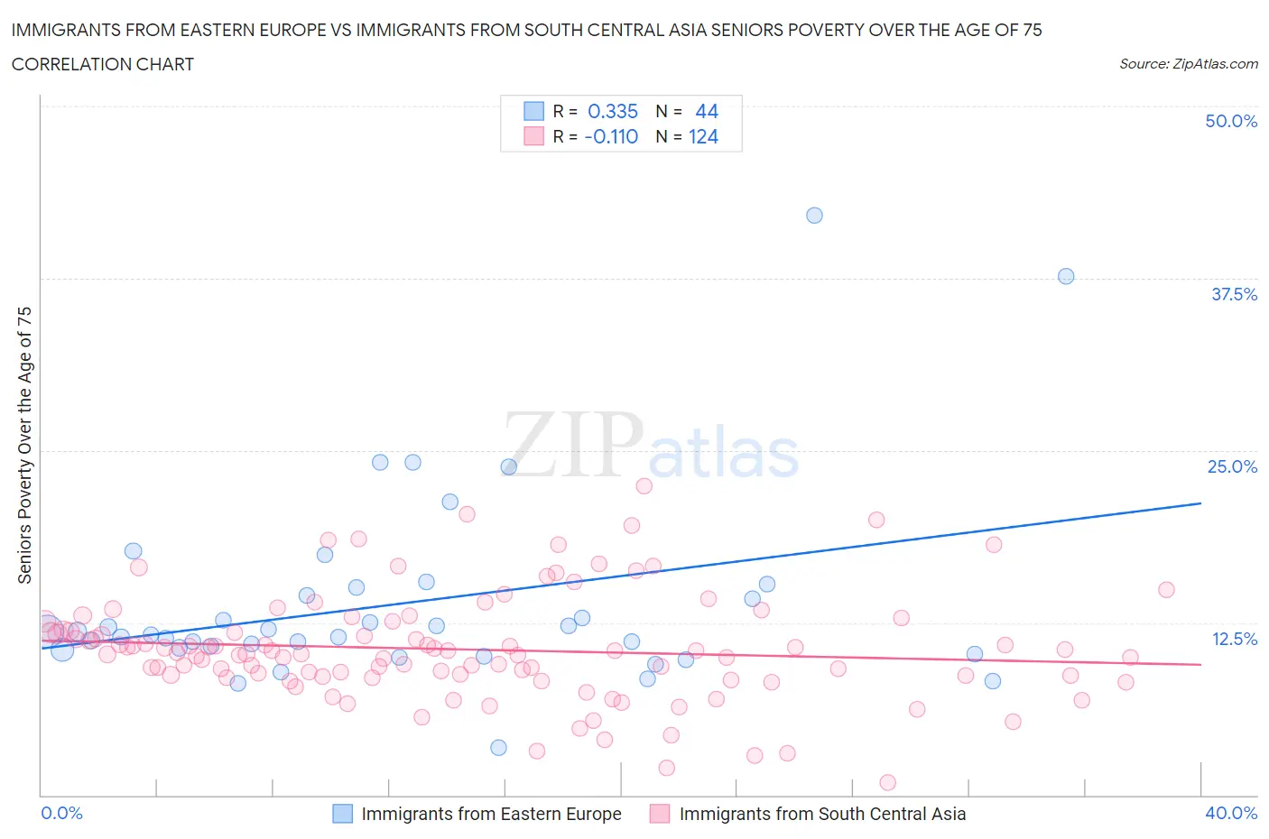Immigrants from Eastern Europe vs Immigrants from South Central Asia Seniors Poverty Over the Age of 75