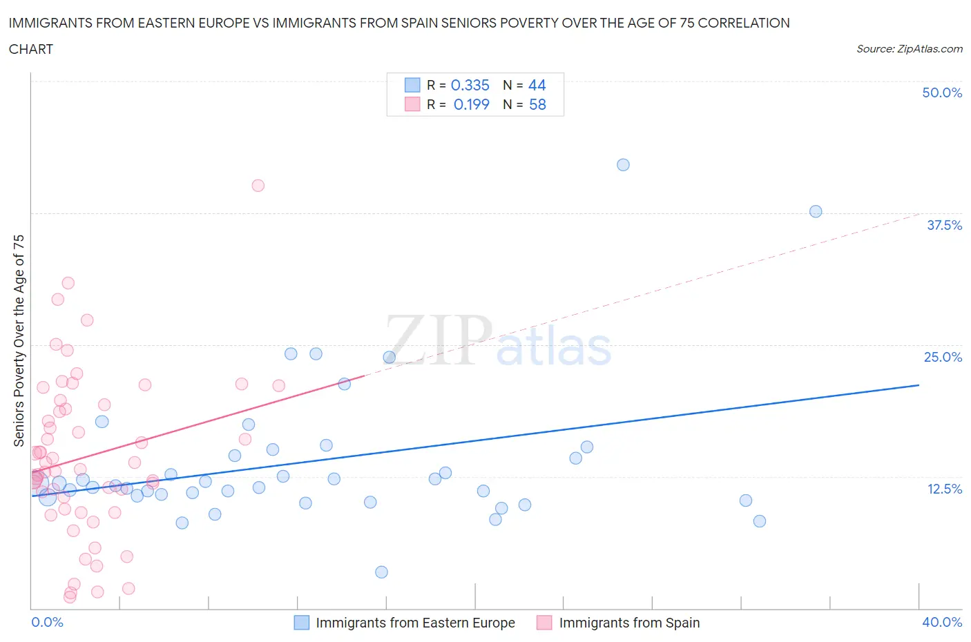 Immigrants from Eastern Europe vs Immigrants from Spain Seniors Poverty Over the Age of 75