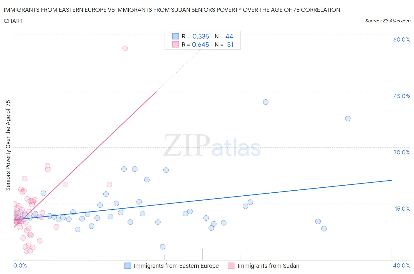 Immigrants from Eastern Europe vs Immigrants from Sudan Seniors Poverty Over the Age of 75