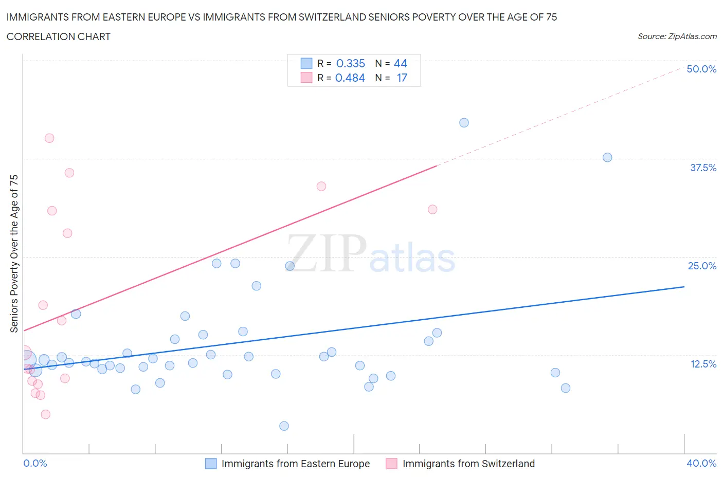 Immigrants from Eastern Europe vs Immigrants from Switzerland Seniors Poverty Over the Age of 75