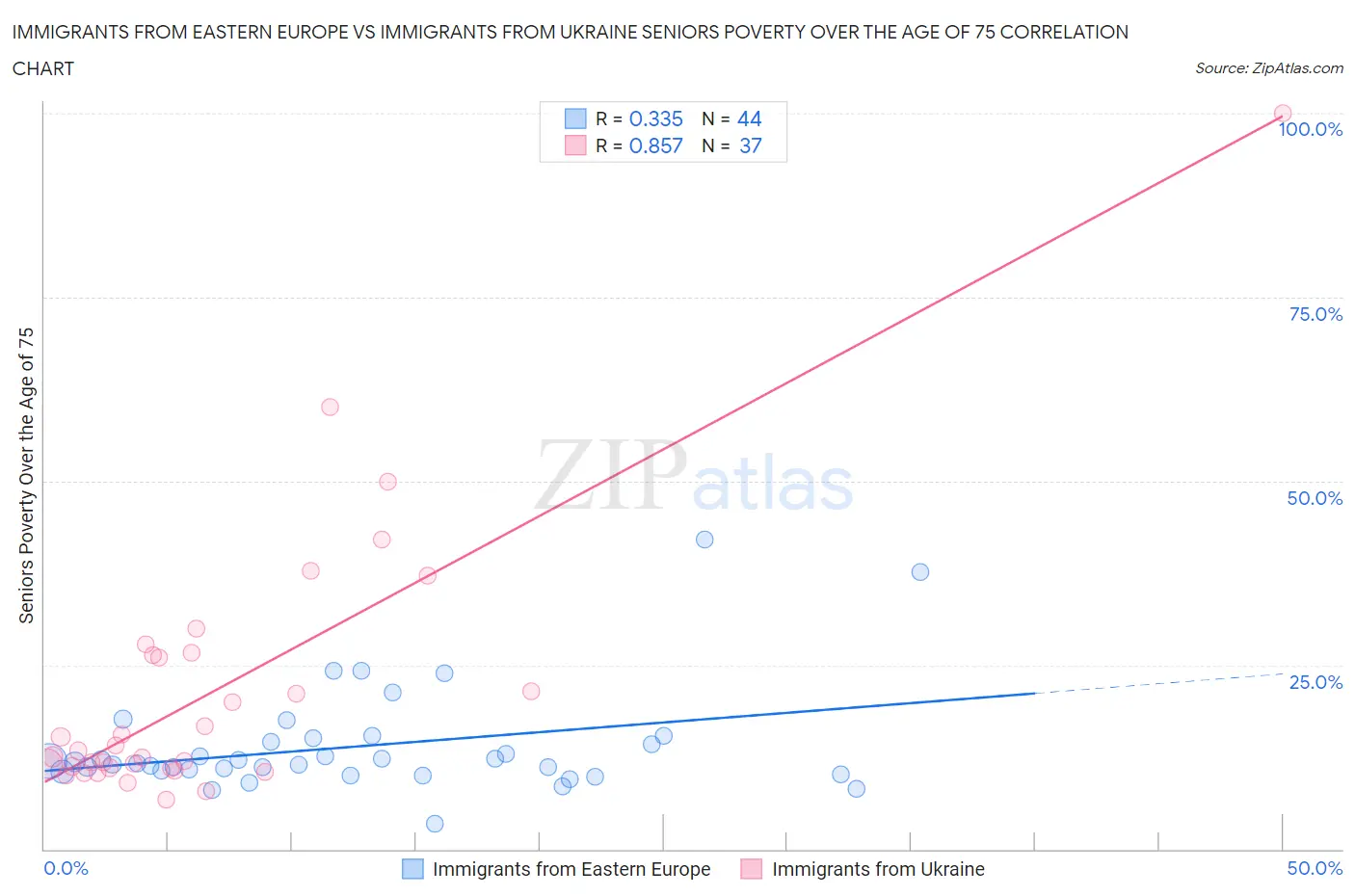 Immigrants from Eastern Europe vs Immigrants from Ukraine Seniors Poverty Over the Age of 75
