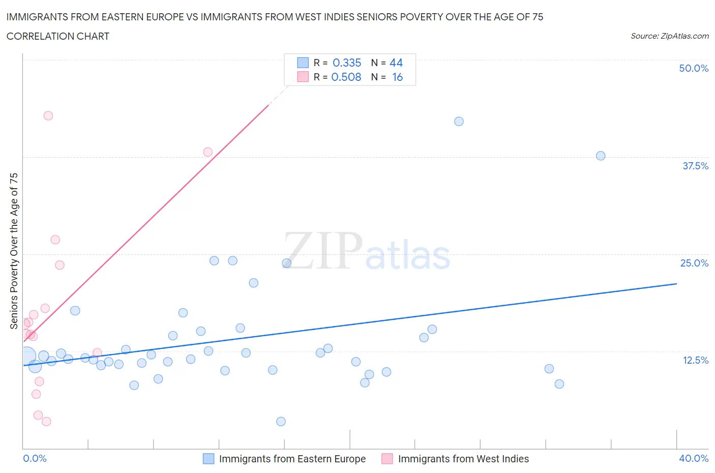 Immigrants from Eastern Europe vs Immigrants from West Indies Seniors Poverty Over the Age of 75